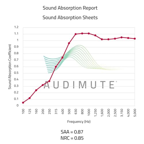 Sound Absorption Sheet | Sound Dampening Blanket - Soundproofing Sheet - Reduce Noise - Acoustic Foam Alternative | - (White) - view 5