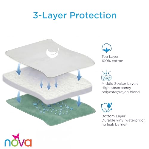 Waterproof Reusable Underpad, 100% Cotton Soft Top Layer, Washable Incontinence Bed Pad & Mattress Protector, Super Absorbent, Very Durable - Up to 300 Washes, 32” x 36” - view 3